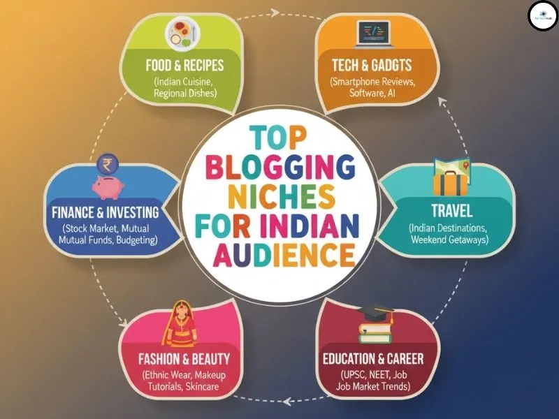Colorful infographic showing different blogging niches for Indian audience