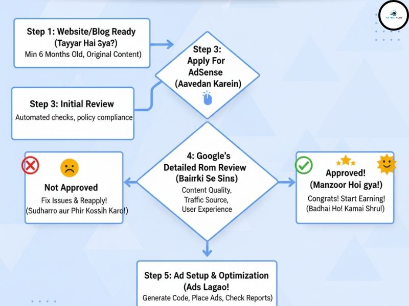 AdSense Approval Process Step-by-Step