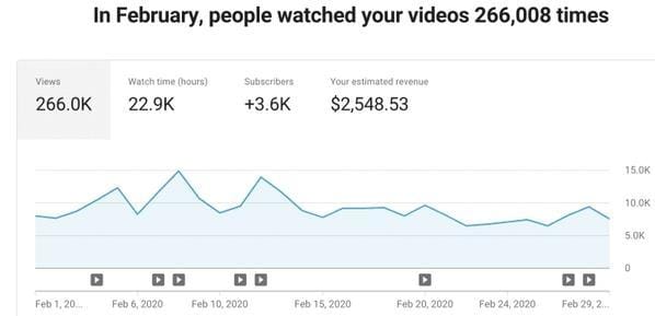 YouTube Studio Monetization section screenshot