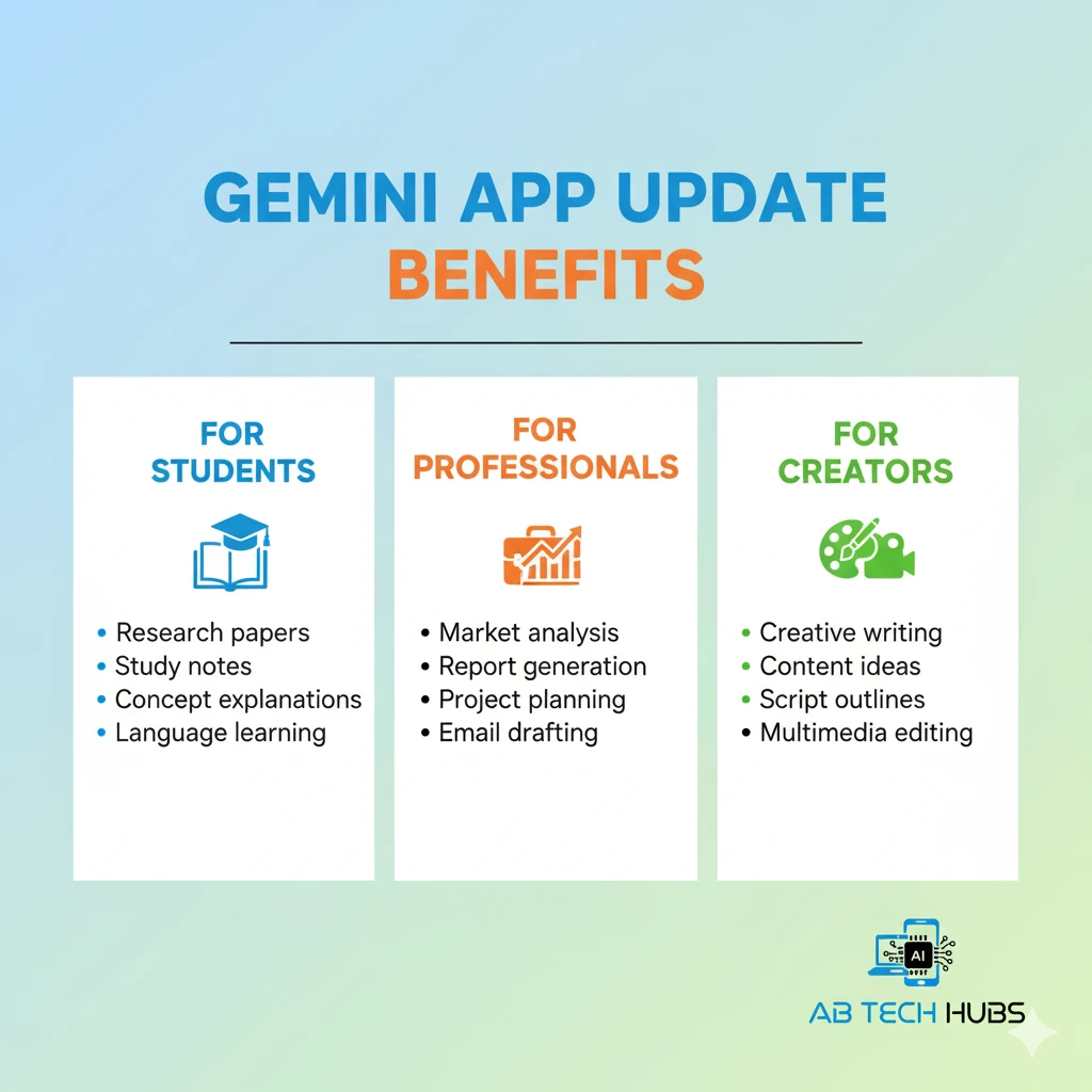 Students, professionals aur creators ke liye Gemini App update ke benefits dikhata hua professional infographic