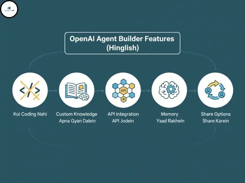 OpenAI Agent Builder Ke Best Features Ka Infographic