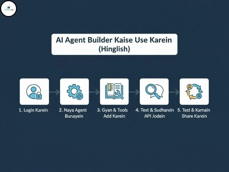 OpenAI Agent Builder Me AI Agent Banane Ki Step-by-Step Diagram
